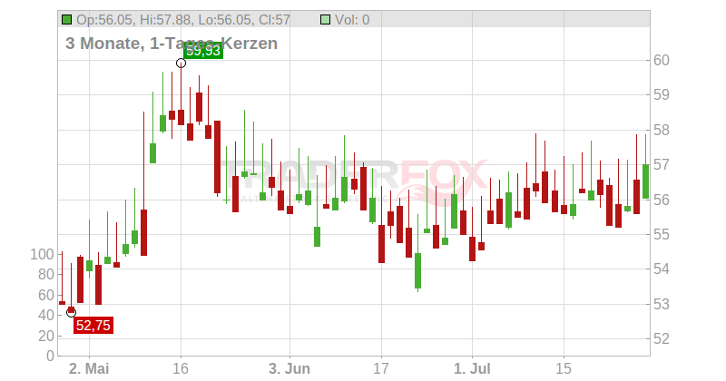Intertek Group PLC Chart