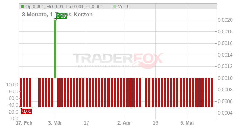 BEZANT RES PLC LS -,00002 Chart