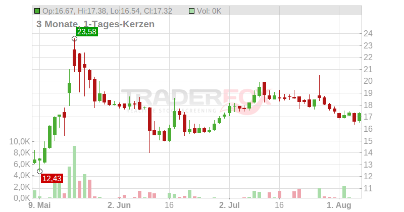 Pierer Mobility AG Chart