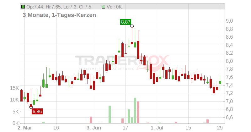 Ecopetrol S.A. (ADRs) Chart