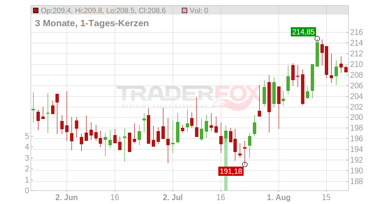 Clean Harbors Inc. Chart