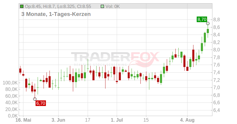 Newpark Resources Inc. Chart