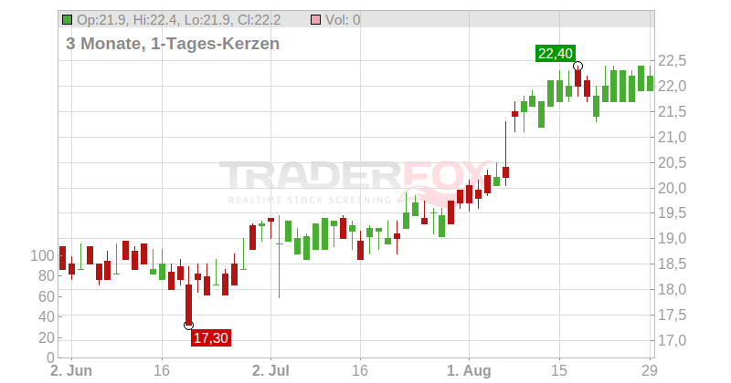 ORIX Corp. (ADRs) Chart