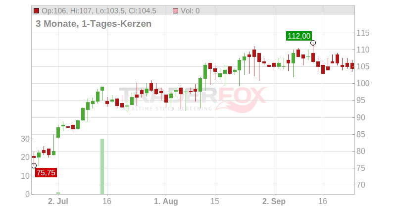 Visteon Corp Chart