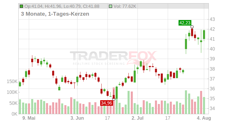 Gorman-Rupp Company (The) Chart