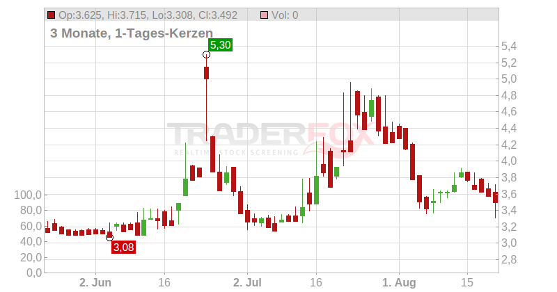 Doro AB Chart