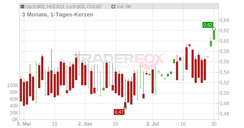 Indorama Ventures Co. Ltd. Chart
