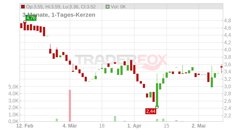 Oxford Biomedica PLC Chart