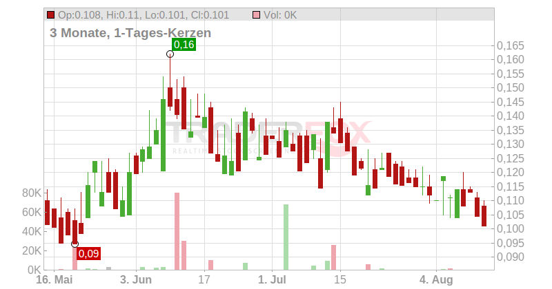Bear Creek Mining Corp. Chart