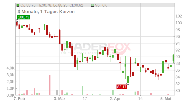 Canadian National Railway Co. Chart