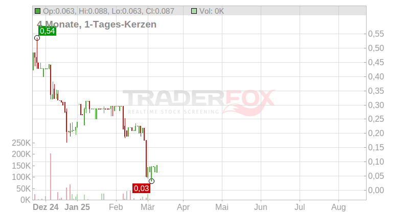 Deutsche Eigenheim Union AG Chart