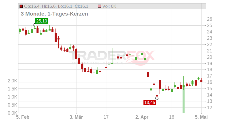 OCEANEERING INTERNATIONAL INC. Chart