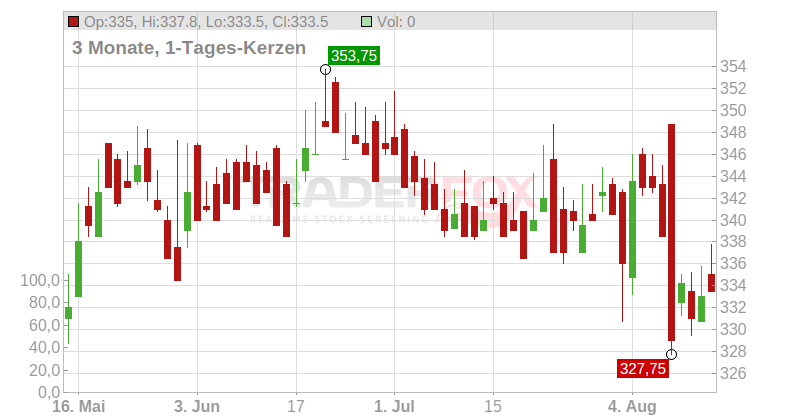 Mobimo Holding AG Chart