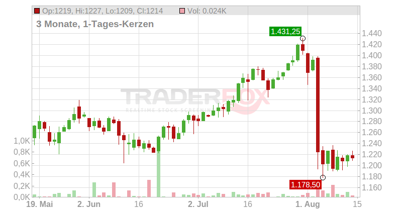TransDigm Group Inc. Chart