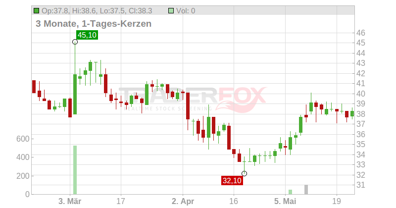 Heidrick & Struggles Intl Inc. Chart