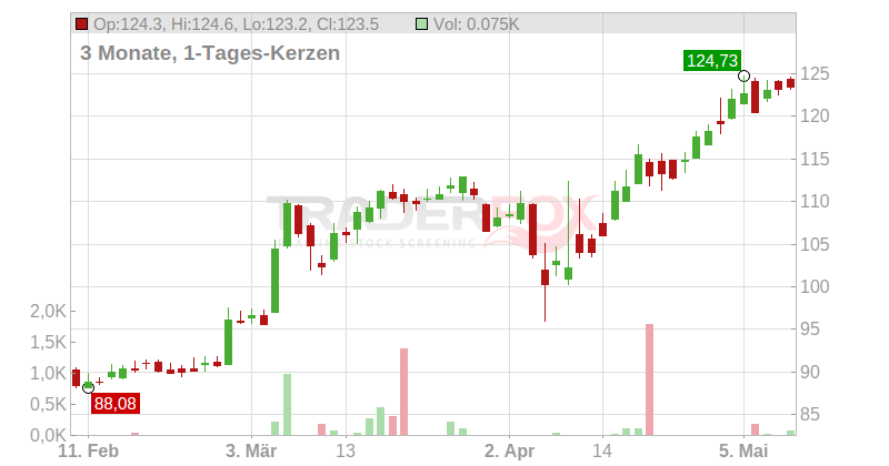 EIFFAGE SA INH. EO 4 Chart