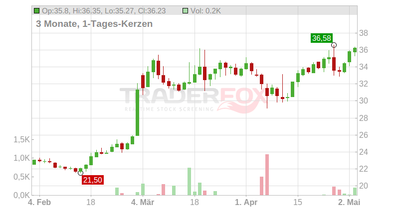 Exosens Chart