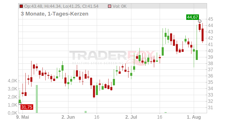 Tower Semiconductor Ltd. Chart