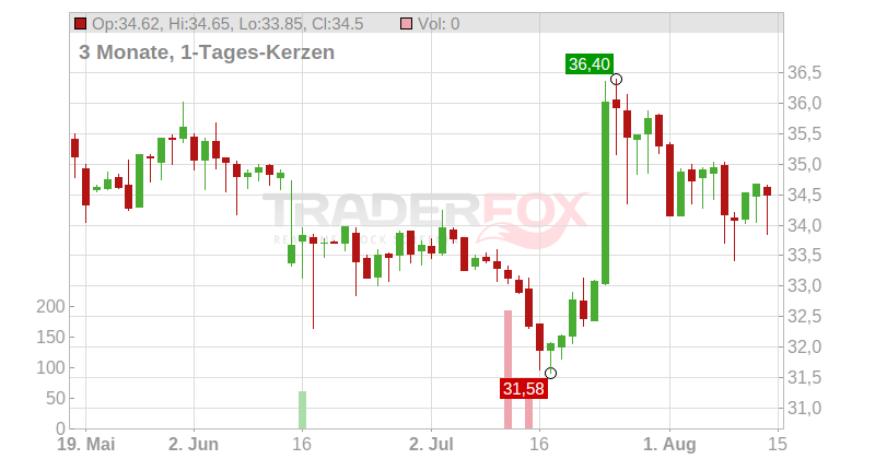 Unimot S.A. Chart