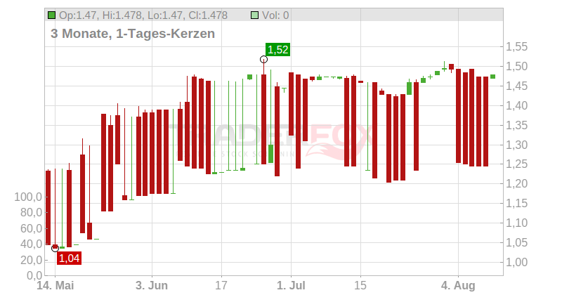 Linas Agro Group AB Chart