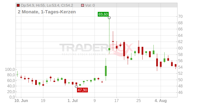 Steyr Motors AG Chart