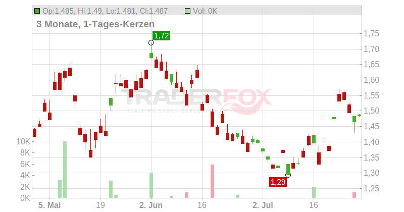 Ramelius Resources Ltd. Chart