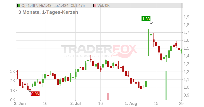 Gevo Inc. Chart
