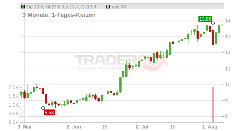 Sohu.com Ltd. (ADRs) Chart