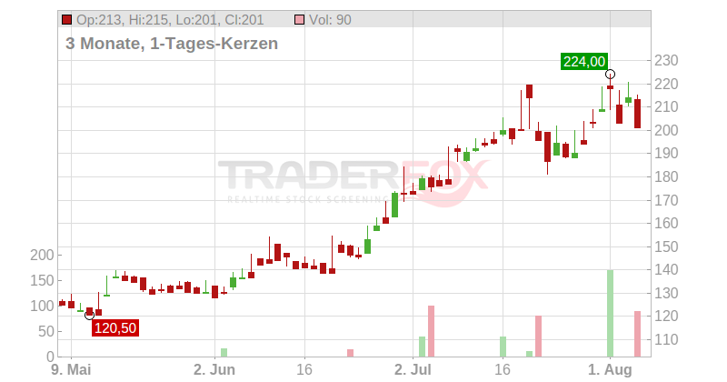 Cicor Technologies S.A. Chart