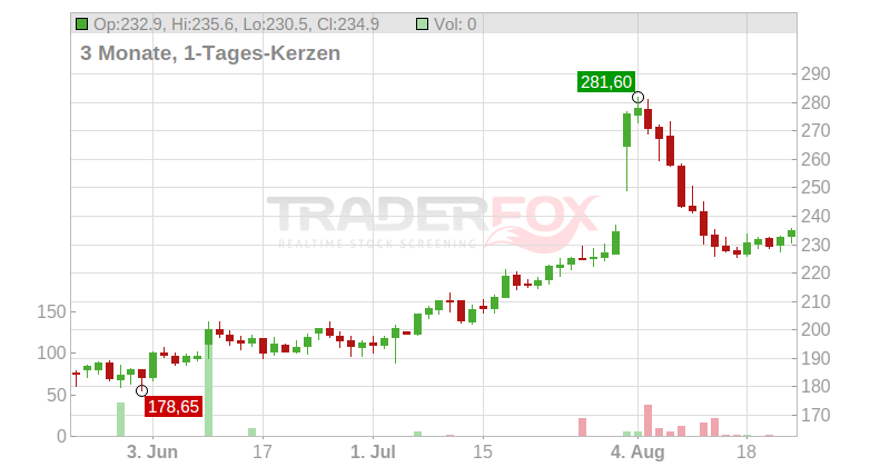 AppFolio Inc. Chart
