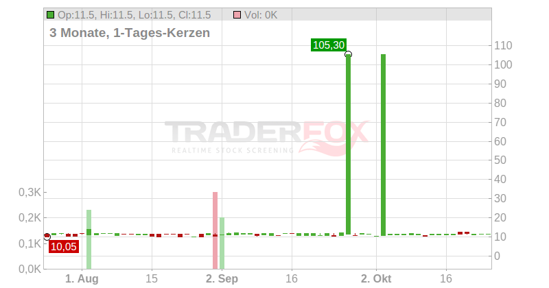 China Steel Corp. (GDRs) Chart