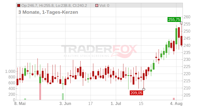 Resmed Inc. Chart
