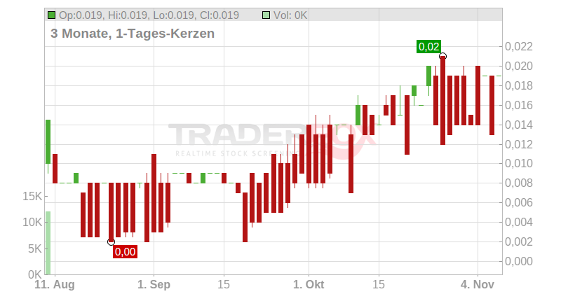 EUROPA OIL+GAS HLDG LS-01 Chart