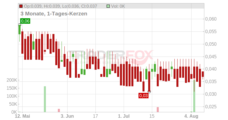 Savannah Resources PLC Chart