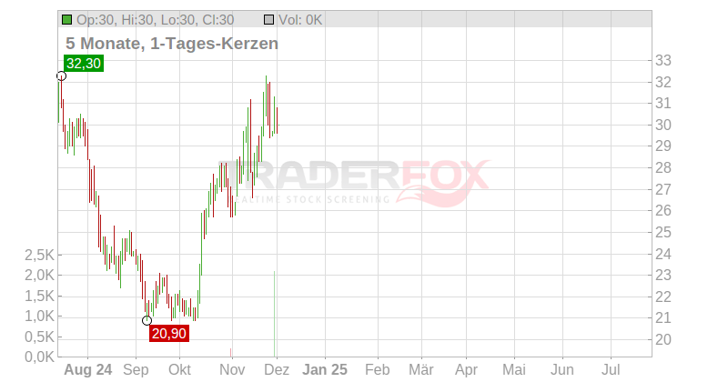 TechTarget Inc. Chart