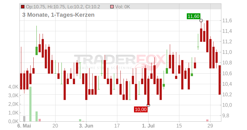 BASF SE Spon ADR Chart