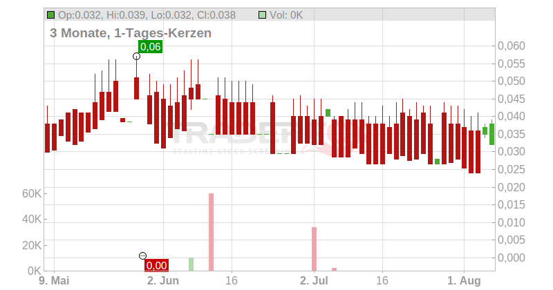 Jubilee Metals Group PLC Chart