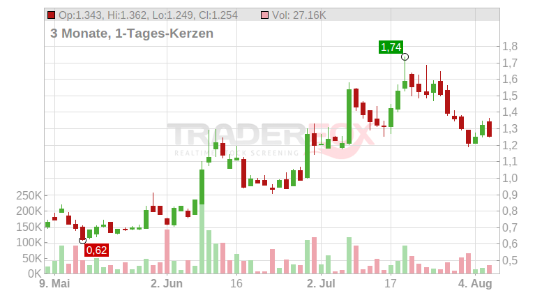 Plug Power Inc. Chart
