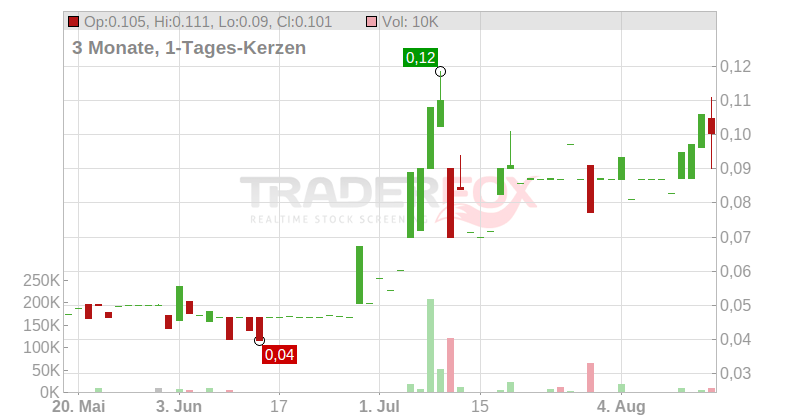 AUXLY CANNABIS GRP Chart