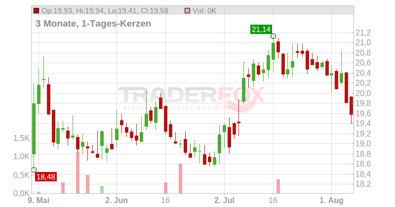 BCE Inc. Chart