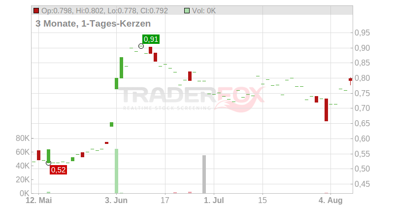 Steppe Gold Ltd. Chart
