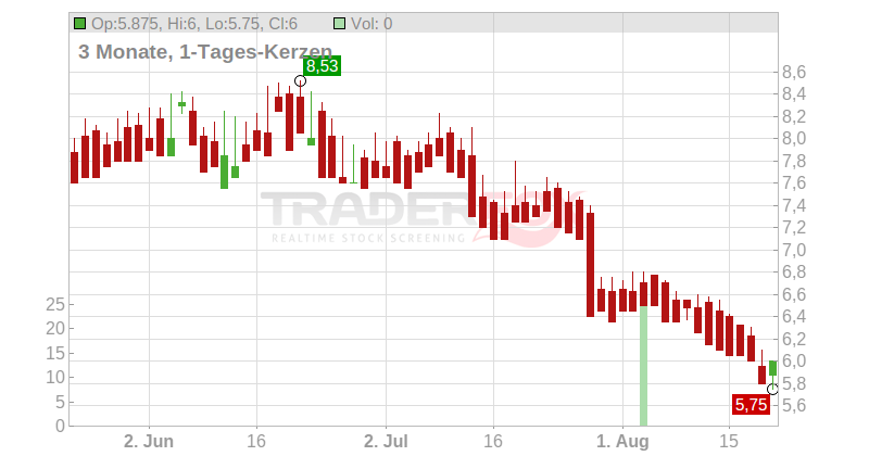 K + S Aktiengesellschaft (Spons. ADRs) Chart