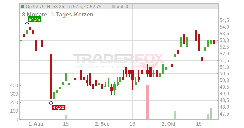Sun Life Financial Inc. Chart