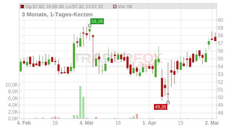 Novonesis A/S Chart