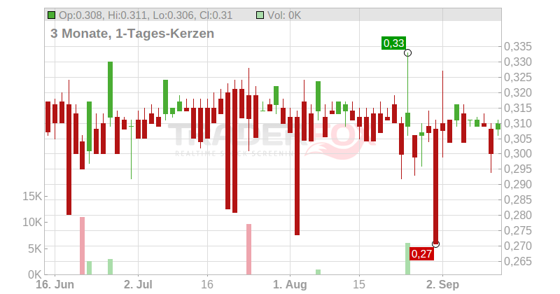 Thai Beverage PCL Chart