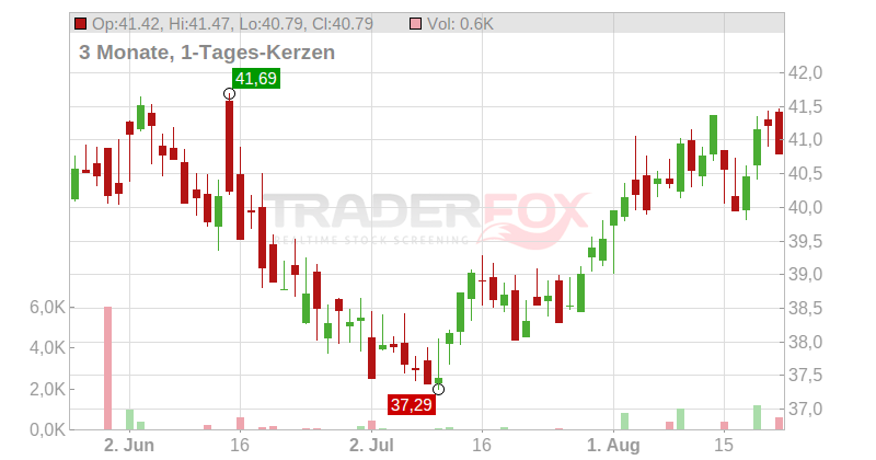 Enbridge Inc. Chart