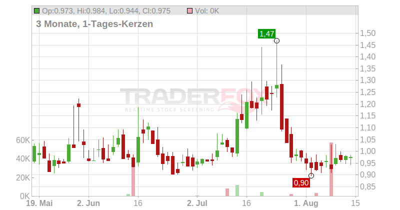 MicroVision Chart