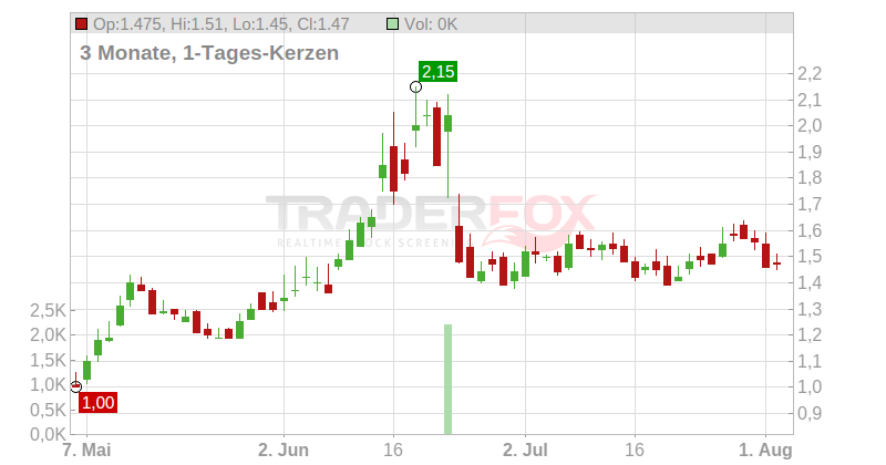 W&T Offshore Chart