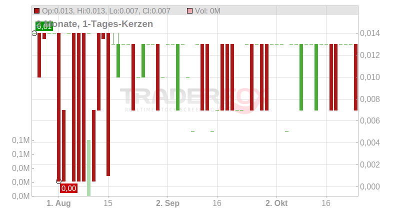 Empyrean Energy PLC Chart