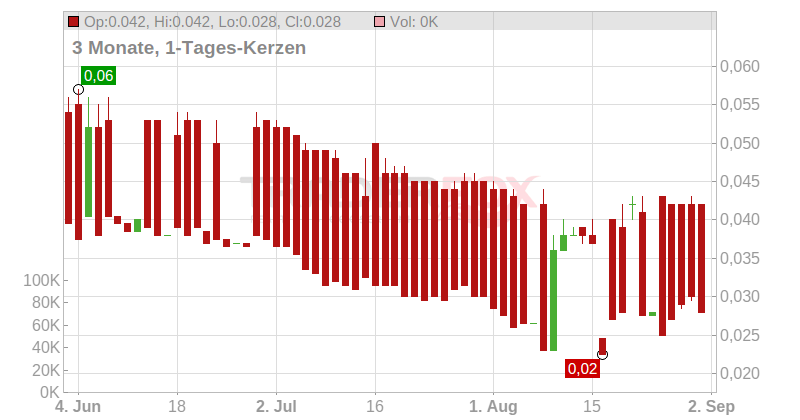 Quadrise Fuels Intl. PLC Chart